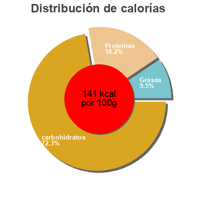 Distribución de calorías por grasa, proteína y carbohidratos para el producto Chicken saute rice  