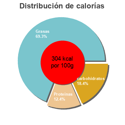 Distribución de calorías por grasa, proteína y carbohidratos para el producto Pimento Cheese Spread Garden Fresh Foods 