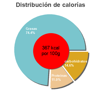 Distribución de calorías por grasa, proteína y carbohidratos para el producto Old fashioned chipotle jack pimiento cheese  