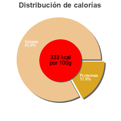 Distribución de calorías por grasa, proteína y carbohidratos para el producto Sausage Links Parks Famous Flavor 