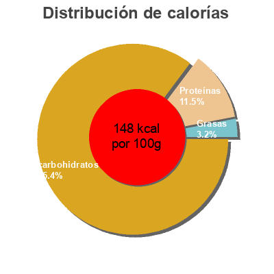 Distribución de calorías por grasa, proteína y carbohidratos para el producto pipe rigate Sainsbury's 500g