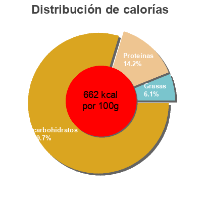 Distribución de calorías por grasa, proteína y carbohidratos para el producto Wholewheat tagliatelle Sainsbury 500 g