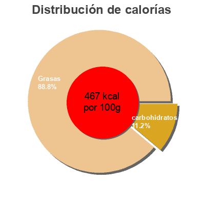Distribución de calorías por grasa, proteína y carbohidratos para el producto Mayocue saucy sauce, mayocue  
