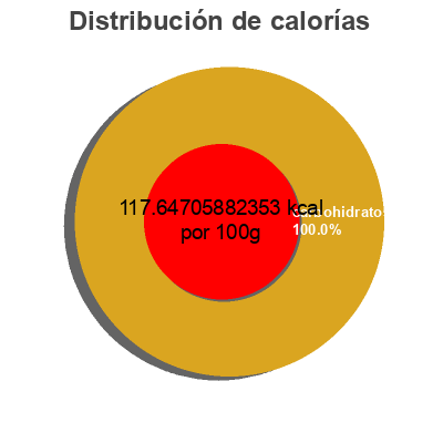 Distribución de calorías por grasa, proteína y carbohidratos para el producto Simply tomato ketchup bottles Heinz 44 oz