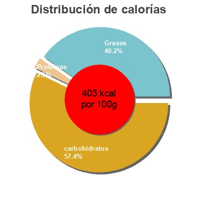 Distribución de calorías por grasa, proteína y carbohidratos para el producto Golden frosted creme cakes Aryzta  Llc 