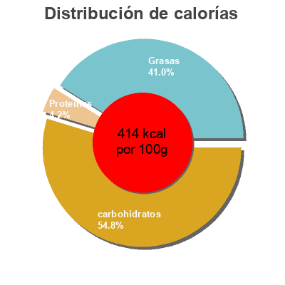 Distribución de calorías por grasa, proteína y carbohidratos para el producto Chocolate mini cupcakes Otis Spunkmeyer 