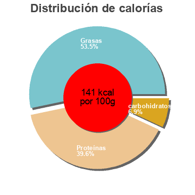 Distribución de calorías por grasa, proteína y carbohidratos para el producto Cajun Breakfast Scramble Richard's 
