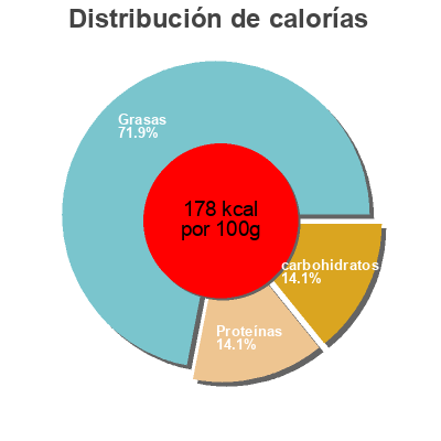 Distribución de calorías por grasa, proteína y carbohidratos para el producto Chicken Caesar Salad Fresh Creative Foods 
