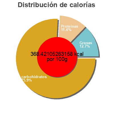 Distribución de calorías por grasa, proteína y carbohidratos para el producto Rice Pasta And Cheddar Macaroni & Cheese Annie's 