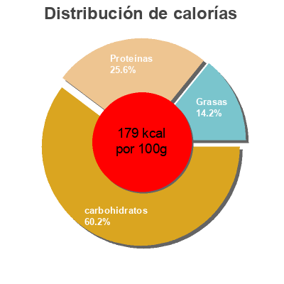 Distribución de calorías por grasa, proteína y carbohidratos para el producto Lean cuisine, mornings, veggie egg white english muffin  