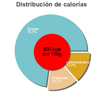 Distribución de calorías por grasa, proteína y carbohidratos para el producto Roasted & Salted Almonds Wonderful Pistachios & Almonds Llc 