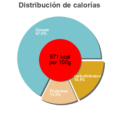 Distribución de calorías por grasa, proteína y carbohidratos para el producto Roasted & Salted Pistachios Paramount Farms 