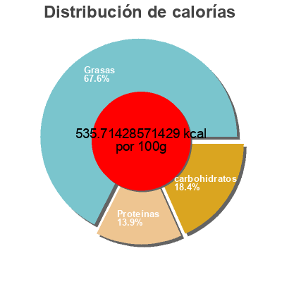 Distribución de calorías por grasa, proteína y carbohidratos para el producto Salt & pepper pistachios Paramount Farms 