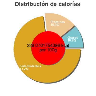 Distribución de calorías por grasa, proteína y carbohidratos para el producto Whole wheat English muffins  12 oz