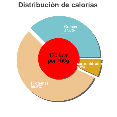 Distribución de calorías por grasa, proteína y carbohidratos para el producto Tilapia Morey's 