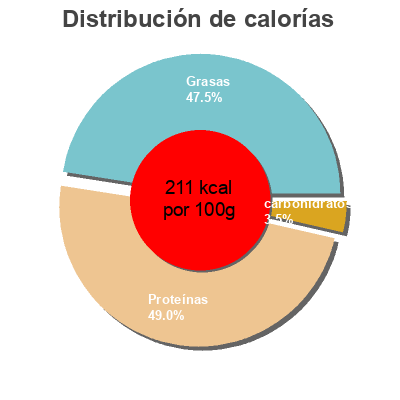 Distribución de calorías por grasa, proteína y carbohidratos para el producto Morey's, Smoked Atlantic Salmon Morey's Seafood International 