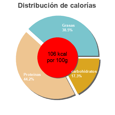 Distribución de calorías por grasa, proteína y carbohidratos para el producto Large curd cottage cheese  