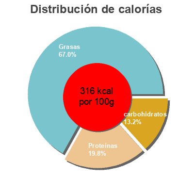 Distribución de calorías por grasa, proteína y carbohidratos para el producto American pasteurized prepared cheese product singles, american  