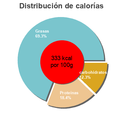 Distribución de calorías por grasa, proteína y carbohidratos para el producto American pasteurized prepared cheese product singles, american  