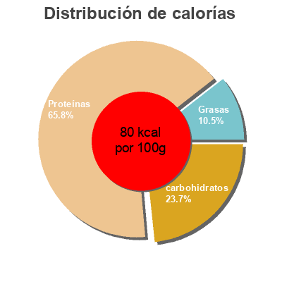 Distribución de calorías por grasa, proteína y carbohidratos para el producto Low fat cottage cheese Shurfine,   Western Family Foods  Inc. 