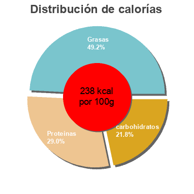 Distribución de calorías por grasa, proteína y carbohidratos para el producto American reduced fat pasteurized process cheese food with added calcium singles, american  