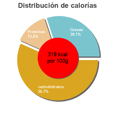 Distribución de calorías por grasa, proteína y carbohidratos para el producto Shells & cheddar pasta shells with creamy cheese sauce  