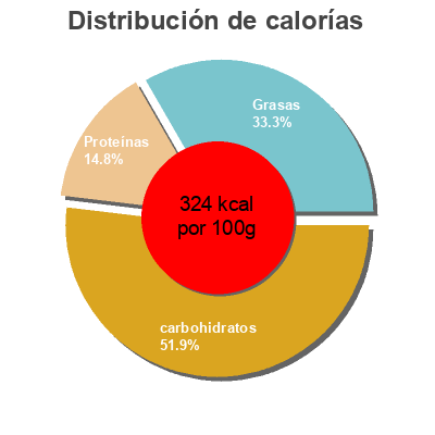 Distribución de calorías por grasa, proteína y carbohidratos para el producto Deluxe shells & cheese microwave cups  