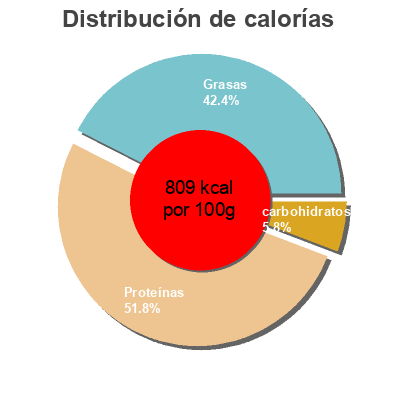 Distribución de calorías por grasa, proteína y carbohidratos para el producto Sweetcure Smoked salmon Marks And Spencer 