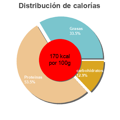 Distribución de calorías por grasa, proteína y carbohidratos para el producto Salmon  