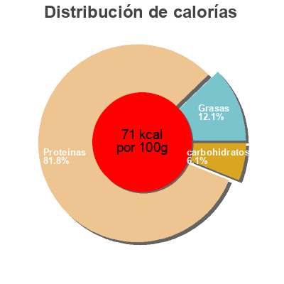 Distribución de calorías por grasa, proteína y carbohidratos para el producto Gulf white shrimp  