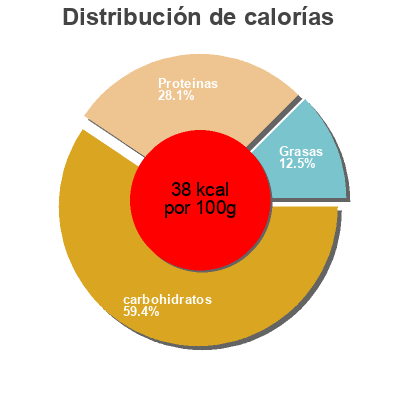 Distribución de calorías por grasa, proteína y carbohidratos para el producto Mélange romanesco (Romanesco gemuse mix) Bofrost 