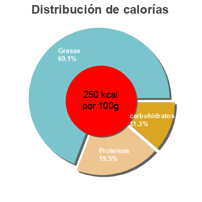 Distribución de calorías por grasa, proteína y carbohidratos para el producto Cheese jumbo franks  