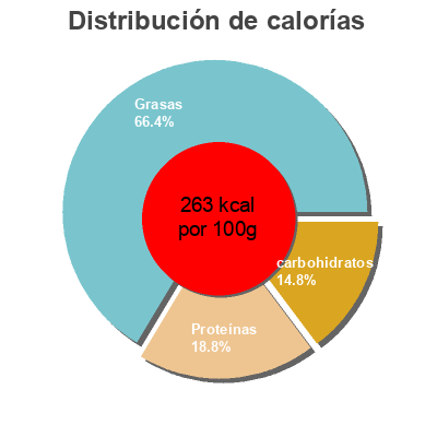 Distribución de calorías por grasa, proteína y carbohidratos para el producto Jalapeno smoked sausage made with chicken, pork and cheddar cheese  