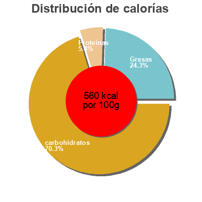 Distribución de calorías por grasa, proteína y carbohidratos para el producto Hershey's Fillows hershey's 