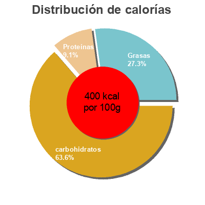 Distribución de calorías por grasa, proteína y carbohidratos para el producto Sweetened whole grain oat cereal flavored with peanut butter & cocoa General Mill's 320 g