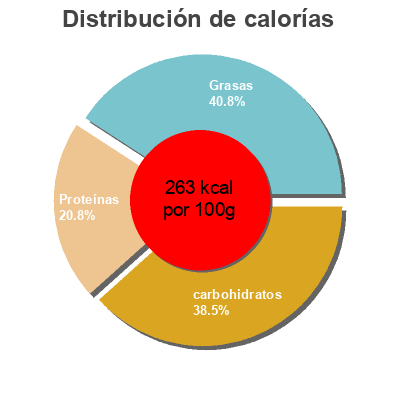 Distribución de calorías por grasa, proteína y carbohidratos para el producto Wood fired pizza M&S 