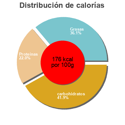 Distribución de calorías por grasa, proteína y carbohidratos para el producto Get Focused Functional Breakfast Burrito Sweet Earth Natural Foods 