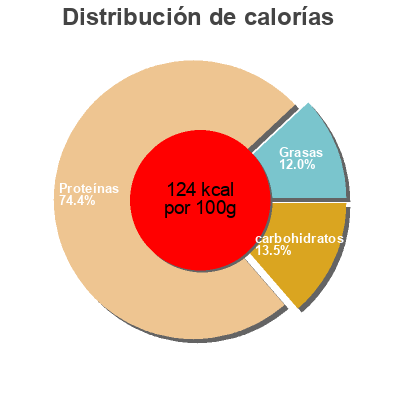 Distribución de calorías por grasa, proteína y carbohidratos para el producto Traditional Seitan Sweet Earth Natural Foods 