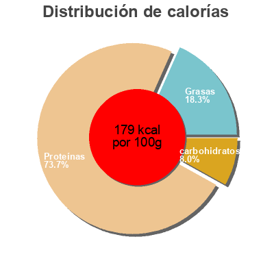 Distribución de calorías por grasa, proteína y carbohidratos para el producto Wild bill's, beef jerky Wild Bill's 