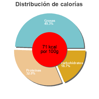 Distribución de calorías por grasa, proteína y carbohidratos para el producto Kinugoshi (Soft) Tacoma Tofu 