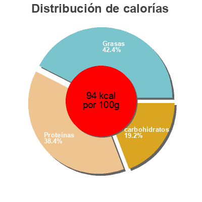 Distribución de calorías por grasa, proteína y carbohidratos para el producto Tamoma Tofu Firm Tofn Tacoma Tofu 