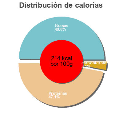 Distribución de calorías por grasa, proteína y carbohidratos para el producto Corned Beef Armour 