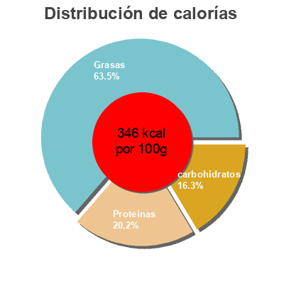 Distribución de calorías por grasa, proteína y carbohidratos para el producto Kaukauna, Spreadable Cheddar Bel Brands Usa Inc. 