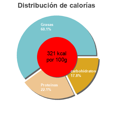 Distribución de calorías por grasa, proteína y carbohidratos para el producto Spreadable sharp cheddar cheese with almonds  
