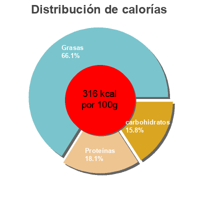 Distribución de calorías por grasa, proteína y carbohidratos para el producto Sharp cheddar singles spreadable cheese  