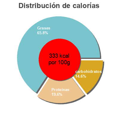 Distribución de calorías por grasa, proteína y carbohidratos para el producto Spreadable cheese Bel Brands Usa 