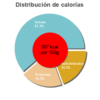 Distribución de calorías por grasa, proteína y carbohidratos para el producto Kaukauna, sharp & swiss spreadable cheese with almonds Kaukauna 
