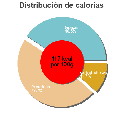 Distribución de calorías por grasa, proteína y carbohidratos para el producto No salt added natural probiotic farmer cheese Lifeway,   Lifeway Foods Inc. 
