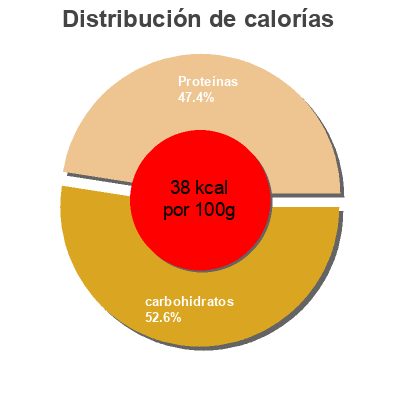 Distribución de calorías por grasa, proteína y carbohidratos para el producto  Lifeway 