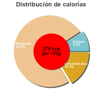 Distribución de calorías por grasa, proteína y carbohidratos para el producto Premium Cuts Beef Jerky, Original Jack Link's 